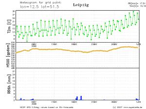 thumbs/meteogram_lon12.5_lat51.5_Leipzig.png.jpg