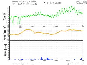 thumbs/meteogram_lon133.5_lat67.5_Werchojansk.png.jpg